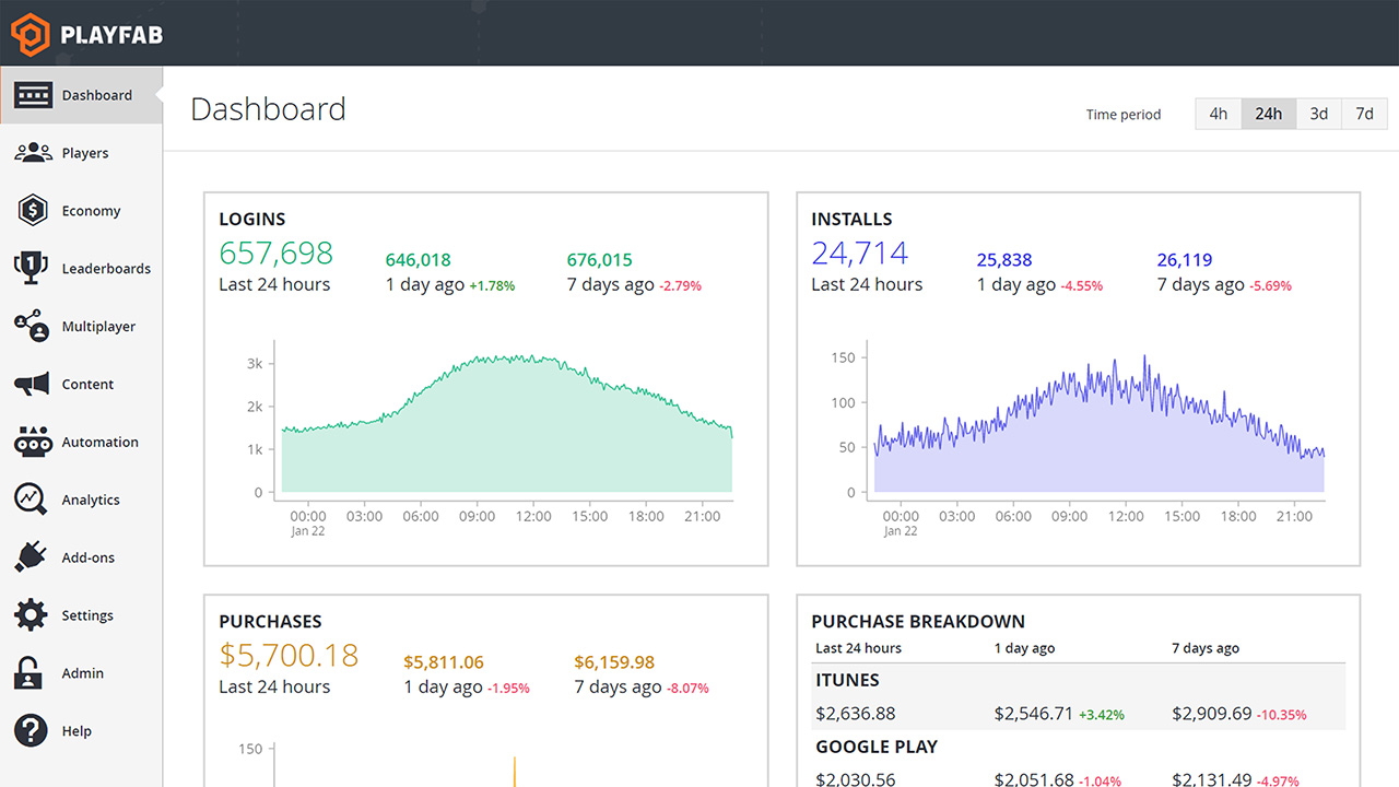 Dashboard of the Game Manager, showing login, install, and revenue charts